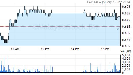 5099 share price malaysia|5099 Stock Price .